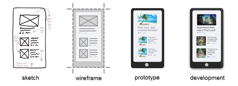 Website design process